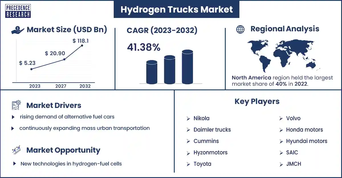 Hydrogen Trucks Market Size and Growth rate From 2023 to 2032