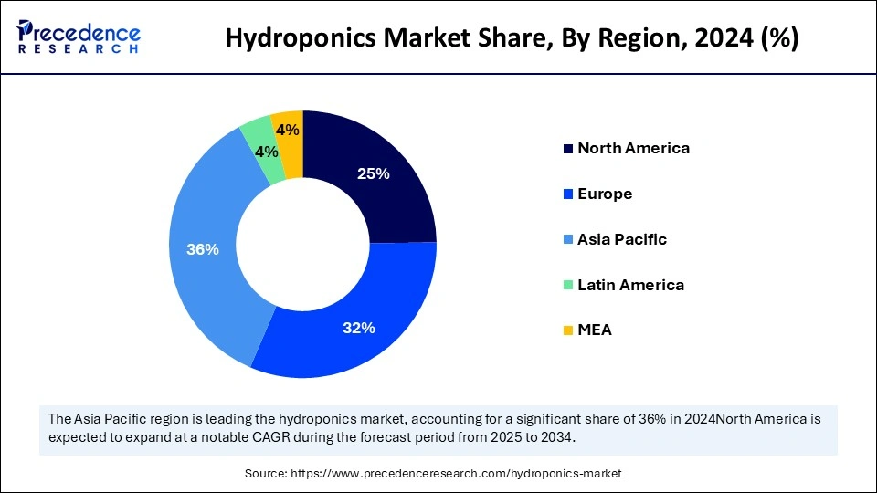 Hydroponics Market Share, By Region, 2024 (%)