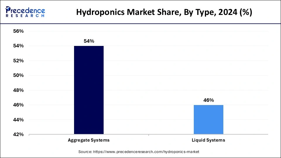 Hydroponics Market Share, By Type, 2024 (%)