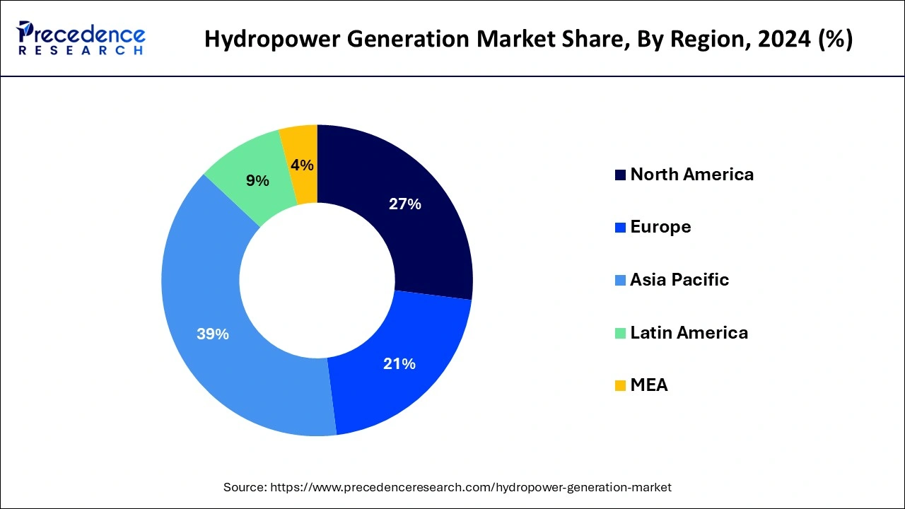 Hydropower Generation Market Share, By Region, 2024 (%)