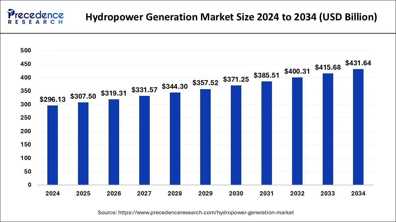 Hydropower Generation Market Size 2025 to 2034