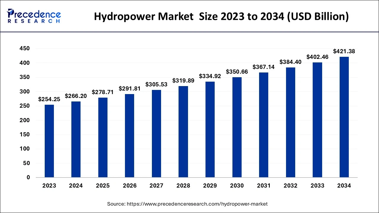 Hydropower Market Size 2024 To 2034