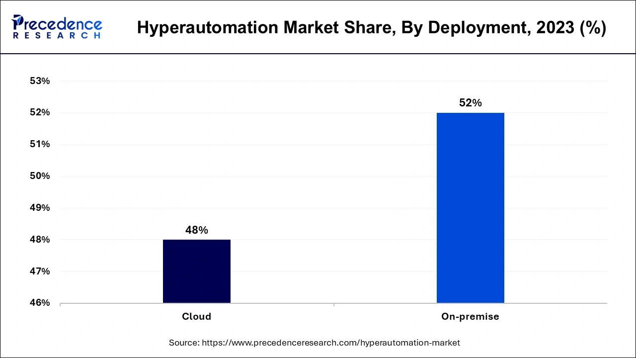 Hyperautomation Market Share, By Deployment, 2023 (%)