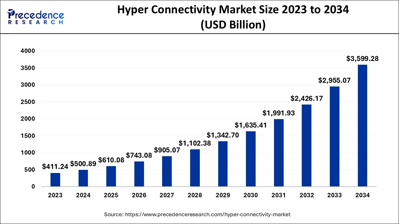 Hyper Connectivity Market Size 2024 To 2034