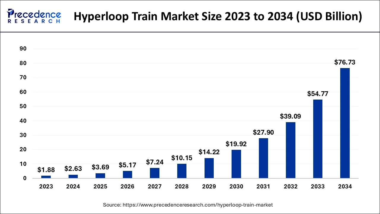 Hyperloop Train Market Size 2024 To 2034