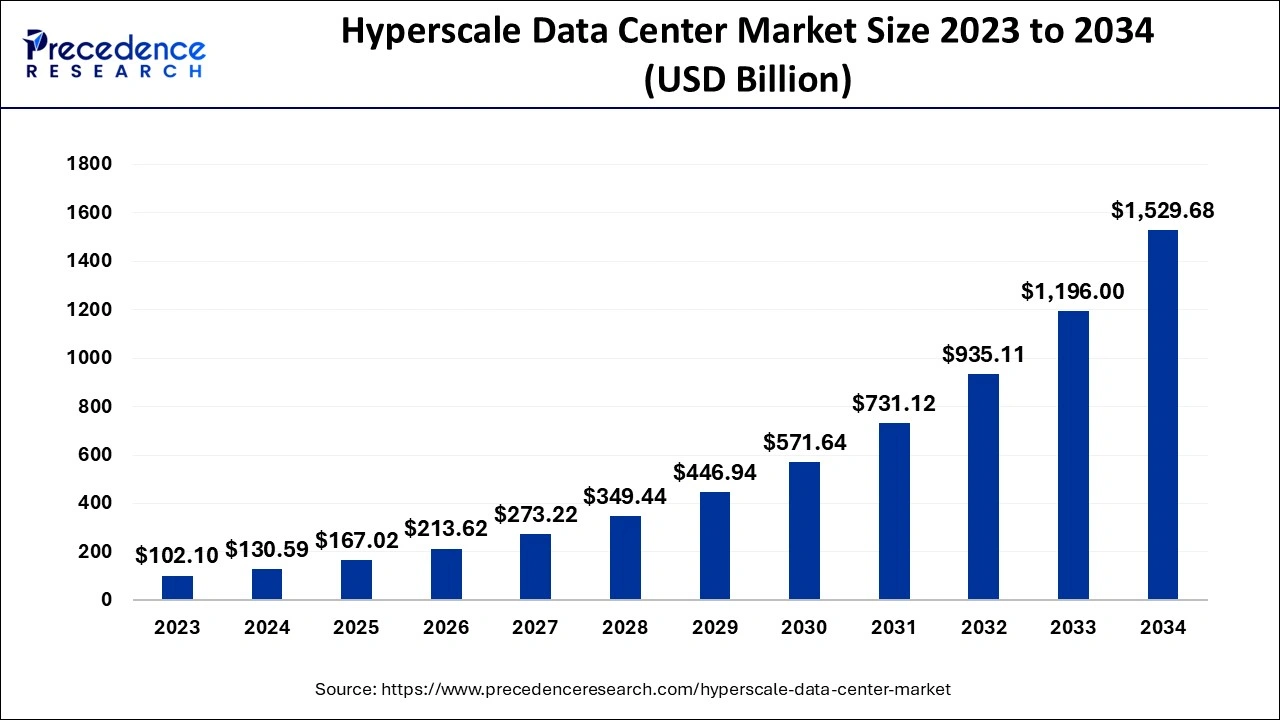 Hyperscale Data Center Market Size 2024 To 2034