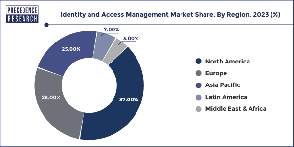 Identity and Access Management Market Share, By Region, 2023 (%)