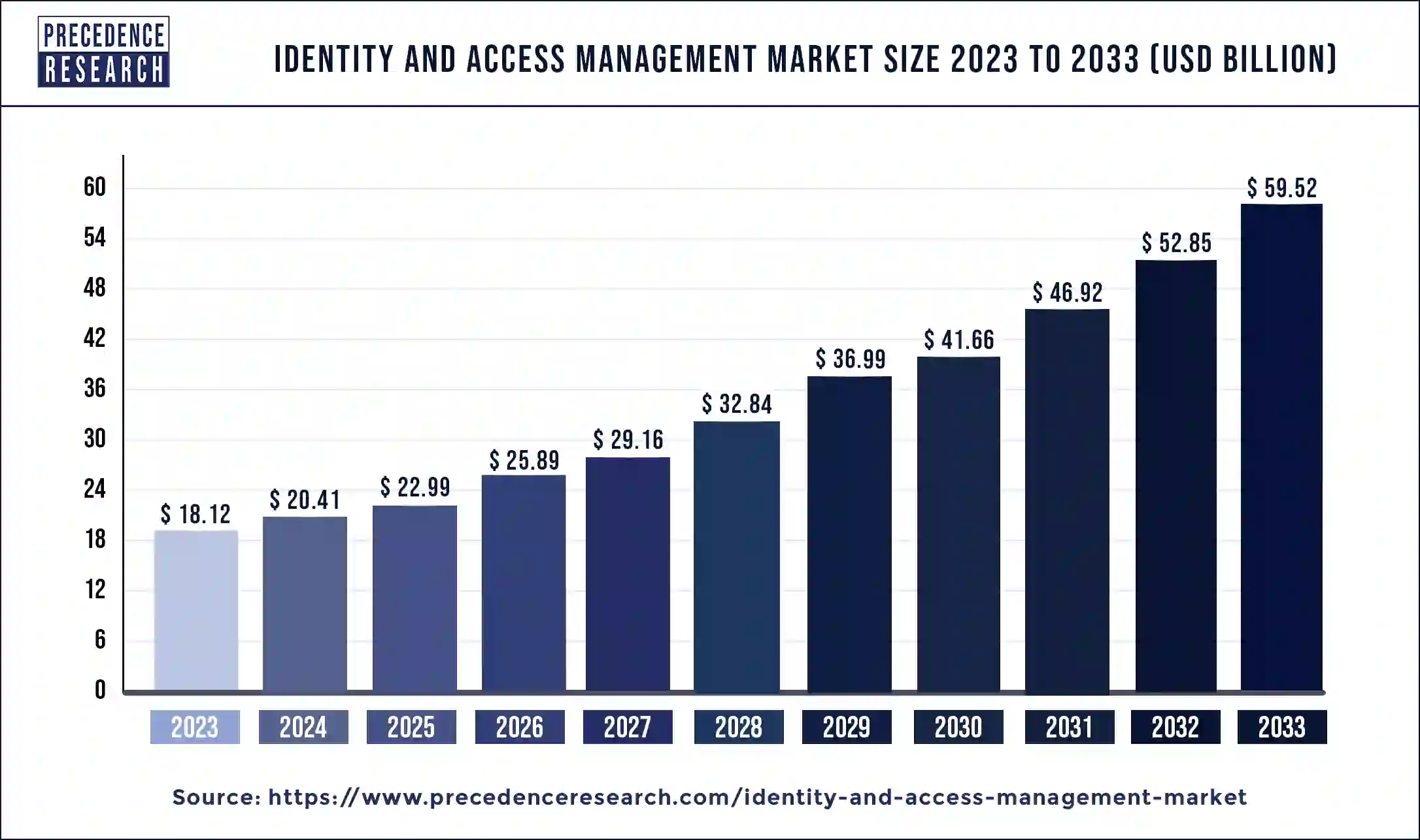 Identity and Access Management Market Size 2024 to 2033