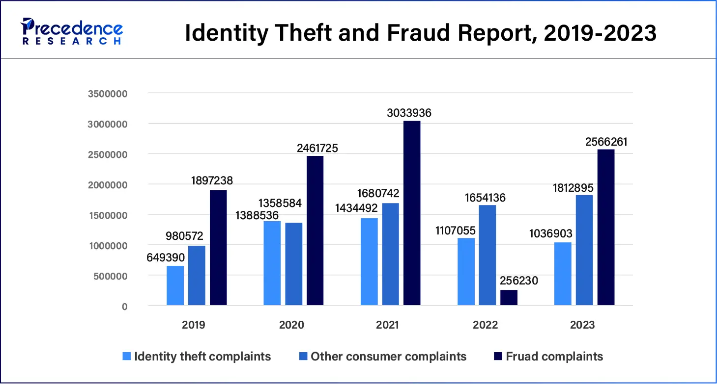 Identity Theft and Fraud Report, 2019-2023