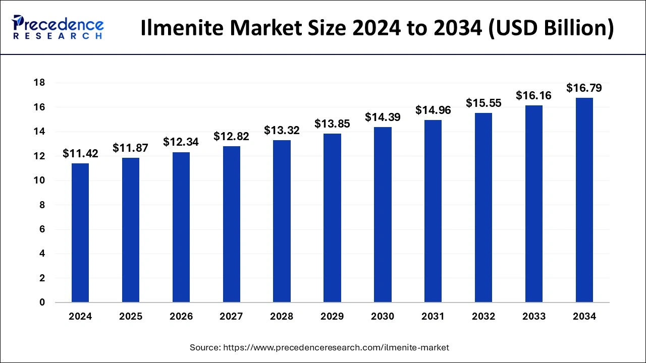 Ilmenite Market Size 2025 to 2034