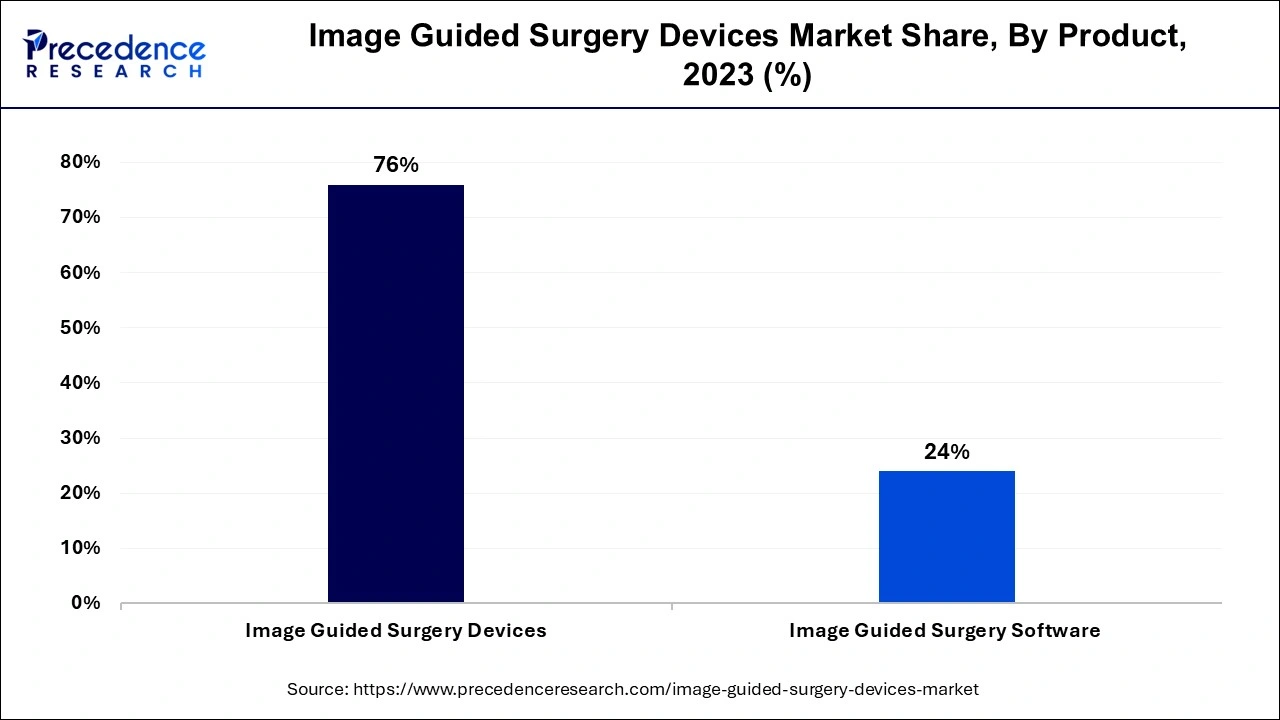 Image Guided Surgery Devices Market Share, By Product, 2023