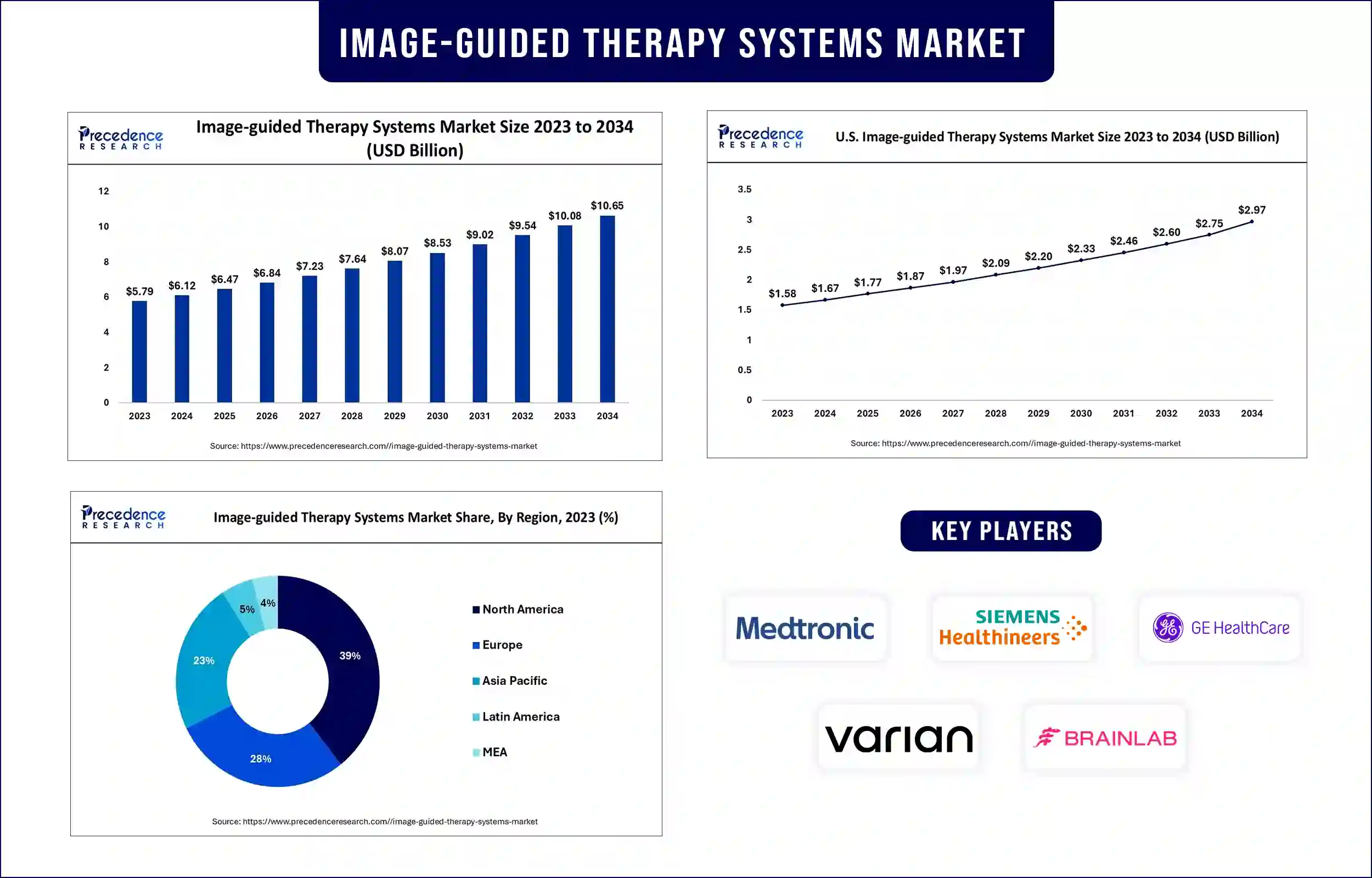 Image-guided Therapy Systems Market Statistics