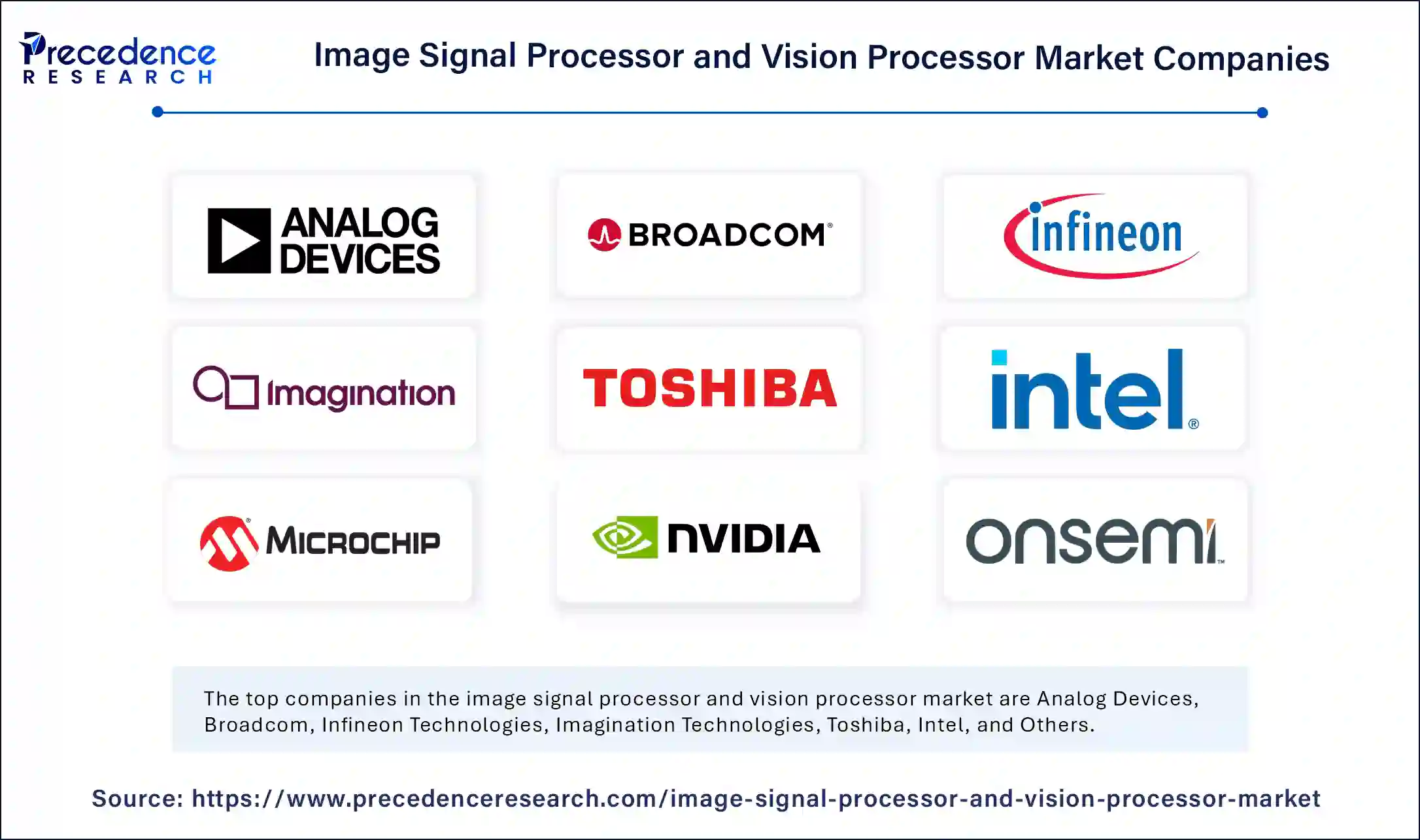 Image Signal Processor and Vision Processor Market Companies