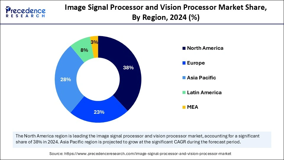 Image Signal Processor and Vision Processor Market Share, By Region, 2024 (%)