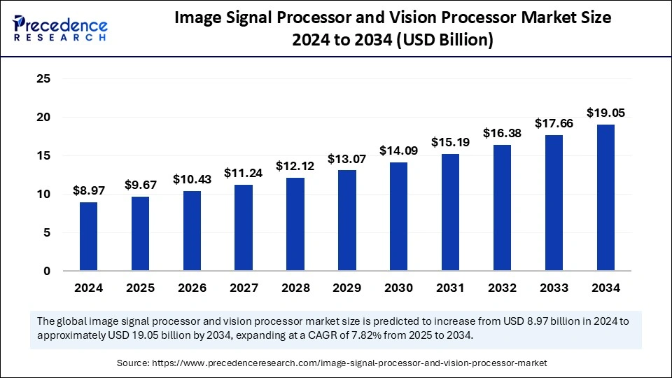 Image Signal Processor and Vision Processor Market Size 2025 to 2034