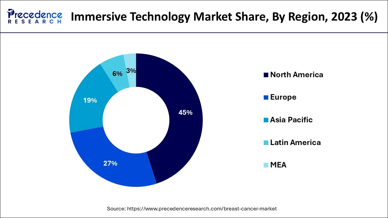 Immersive Technology Market Share, By Region, 2023 (%)