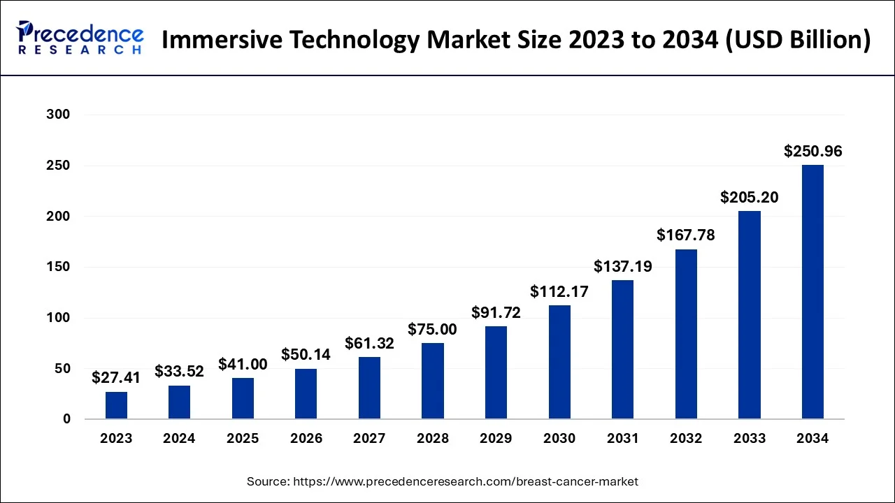 Immersive Technology Market Size 2024 To 2034