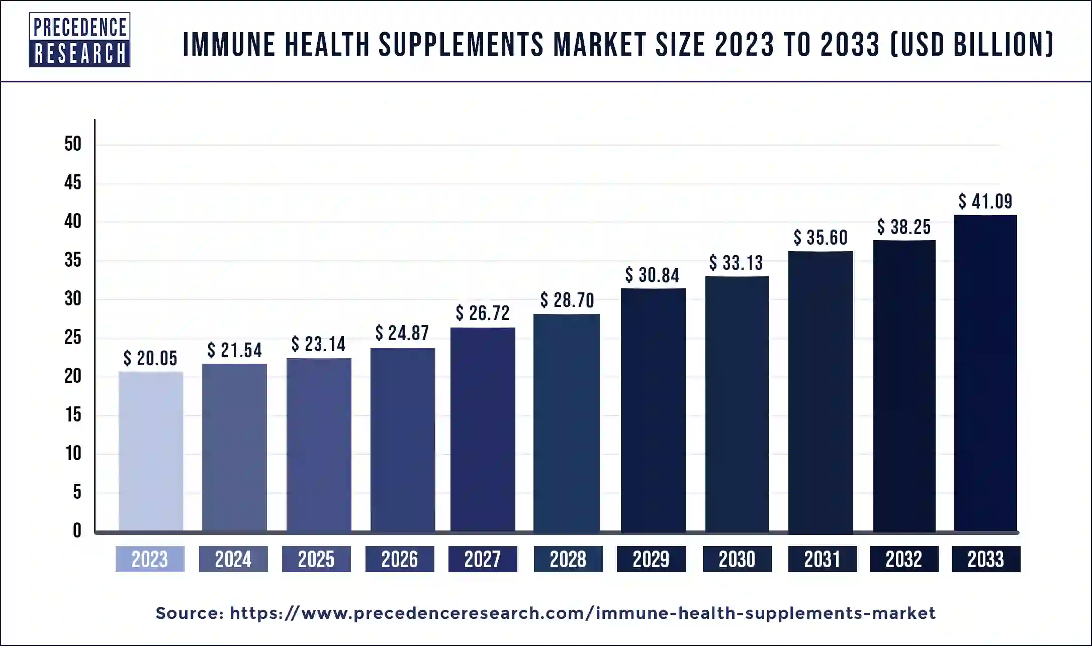 Immune Health Supplements Market Size 2024 to 2033