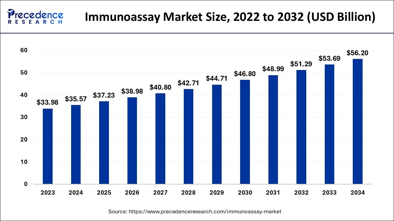 Immunoassay Market Size 2024 To 2034