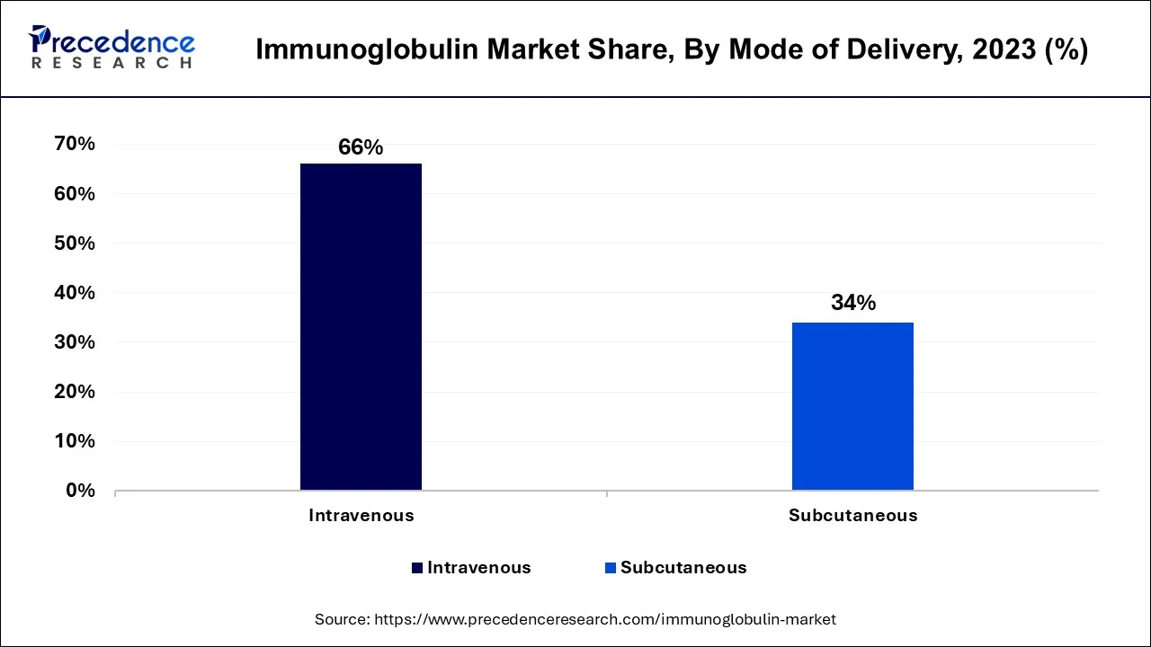 Immunoglobulin Market Share, By Mode of Delivery, 2023 (%)