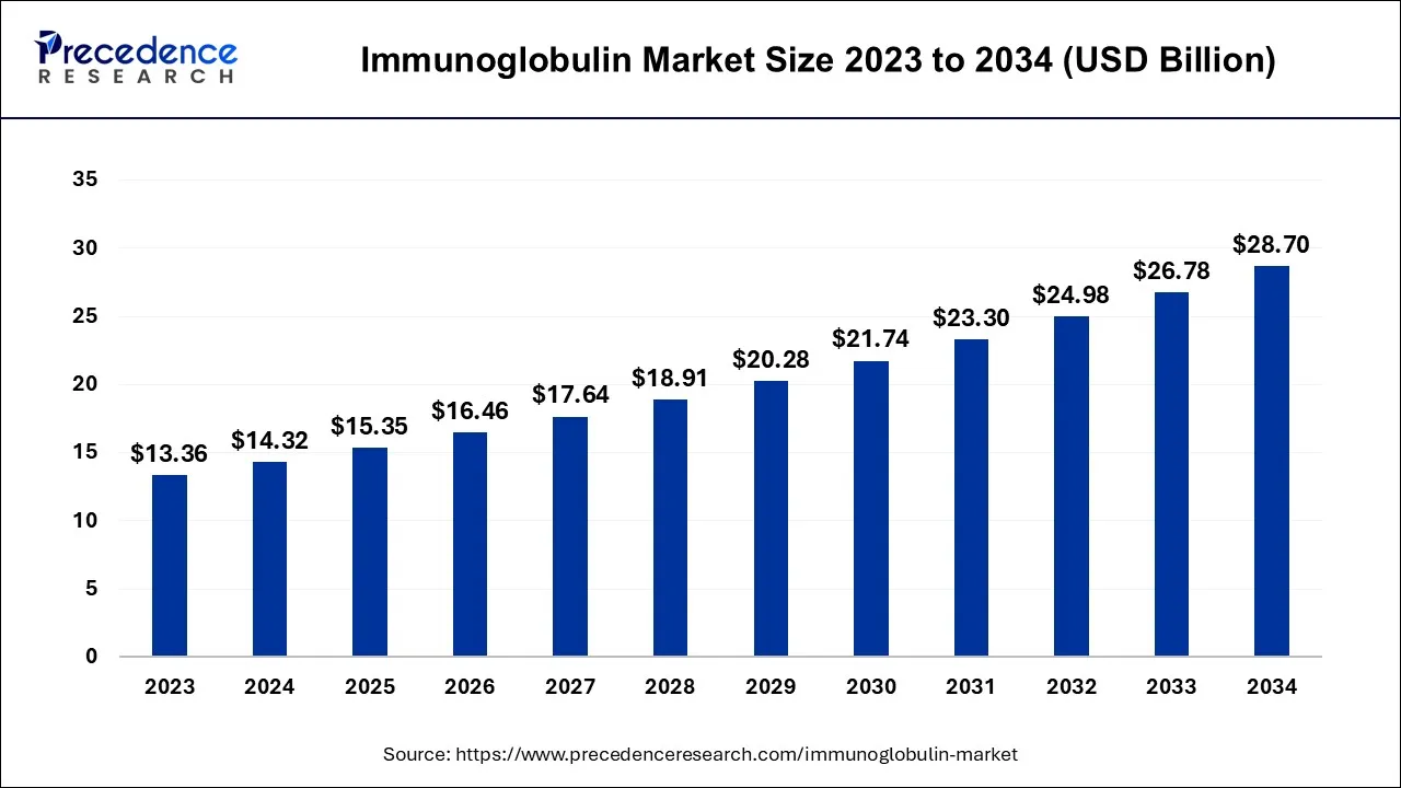 Immunoglobulin Market Size 2024 to 2034