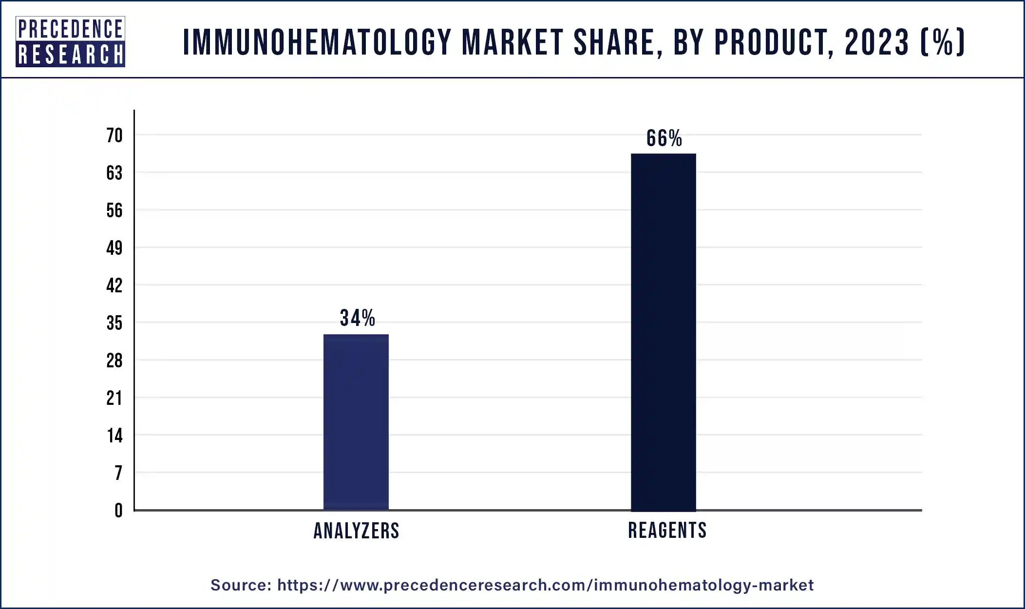 Immunohematology Market Share, By Product, 2023 (%)