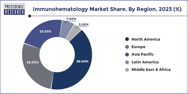 Immunohematology Market Share, By Region, 2023 (%)