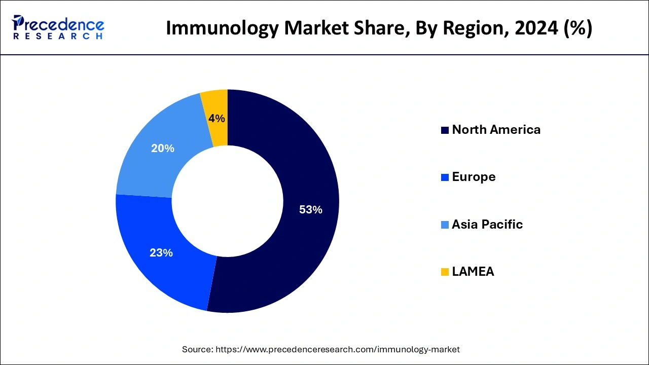 Immunology Market Share, By Region, 2024 (%)