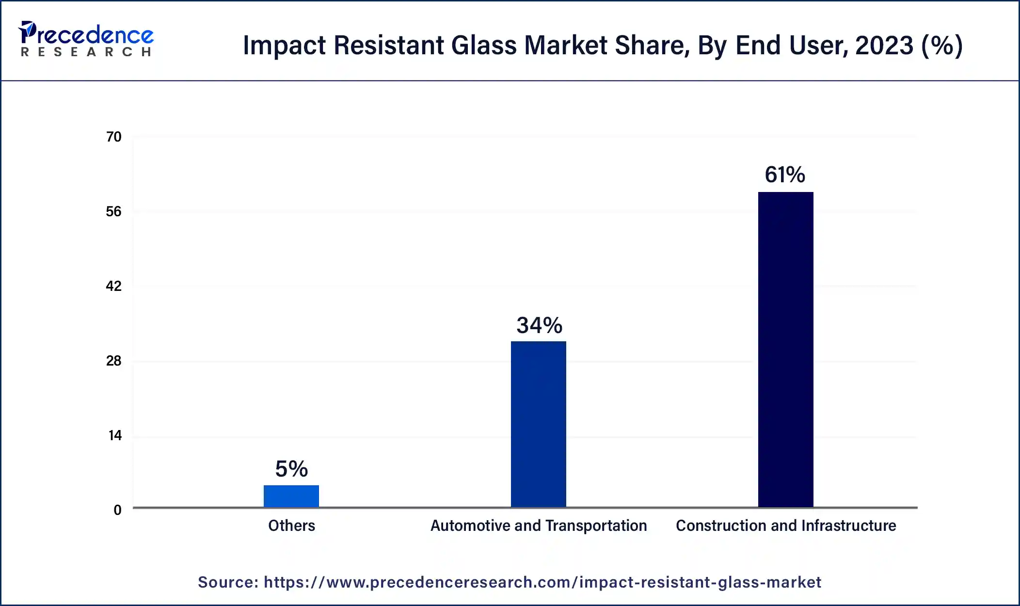 Impact Resistant Glass Market Share, By End User, 2023 (%)