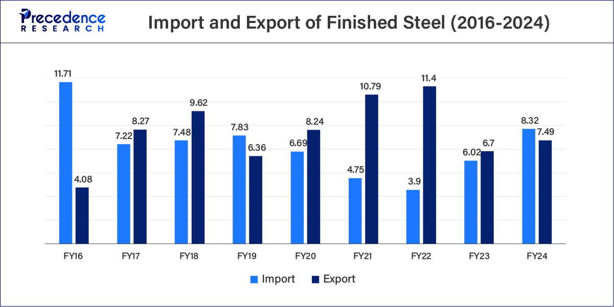 Import and Export of Finished Steel (2016-2024)