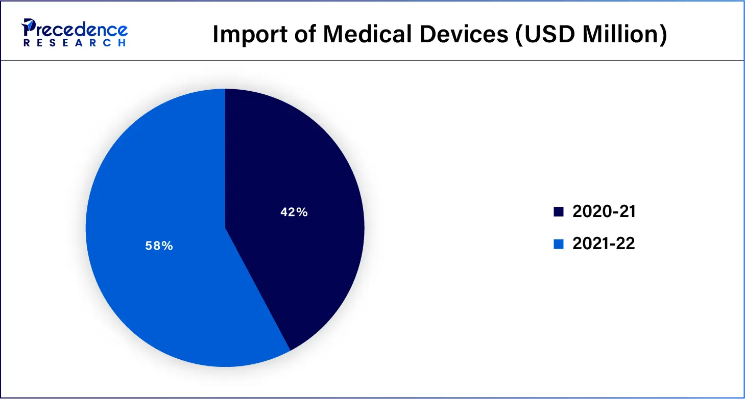 Import of Medical Devices (USD Million)