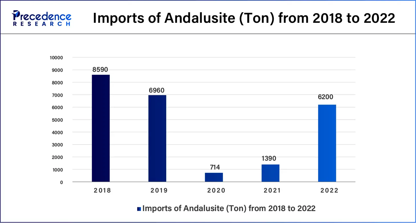 Imports of Andalusite (Ton) from 2018 to 2022