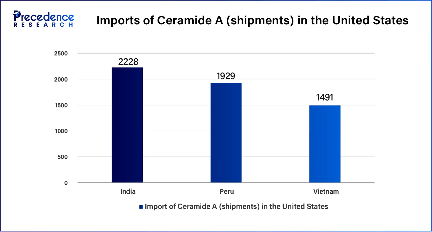 Imports of Ceramide A (shipments) in the United States