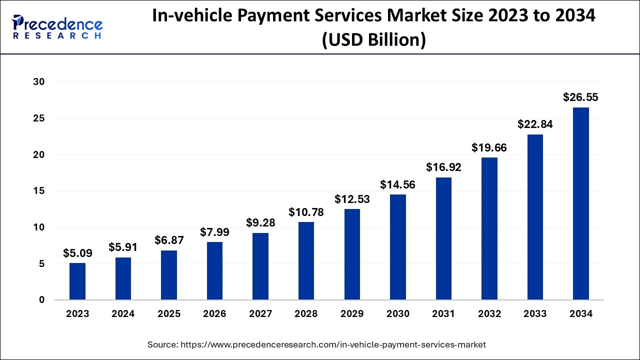 In-vehicle Payment Services Market Size 2024 To 2034