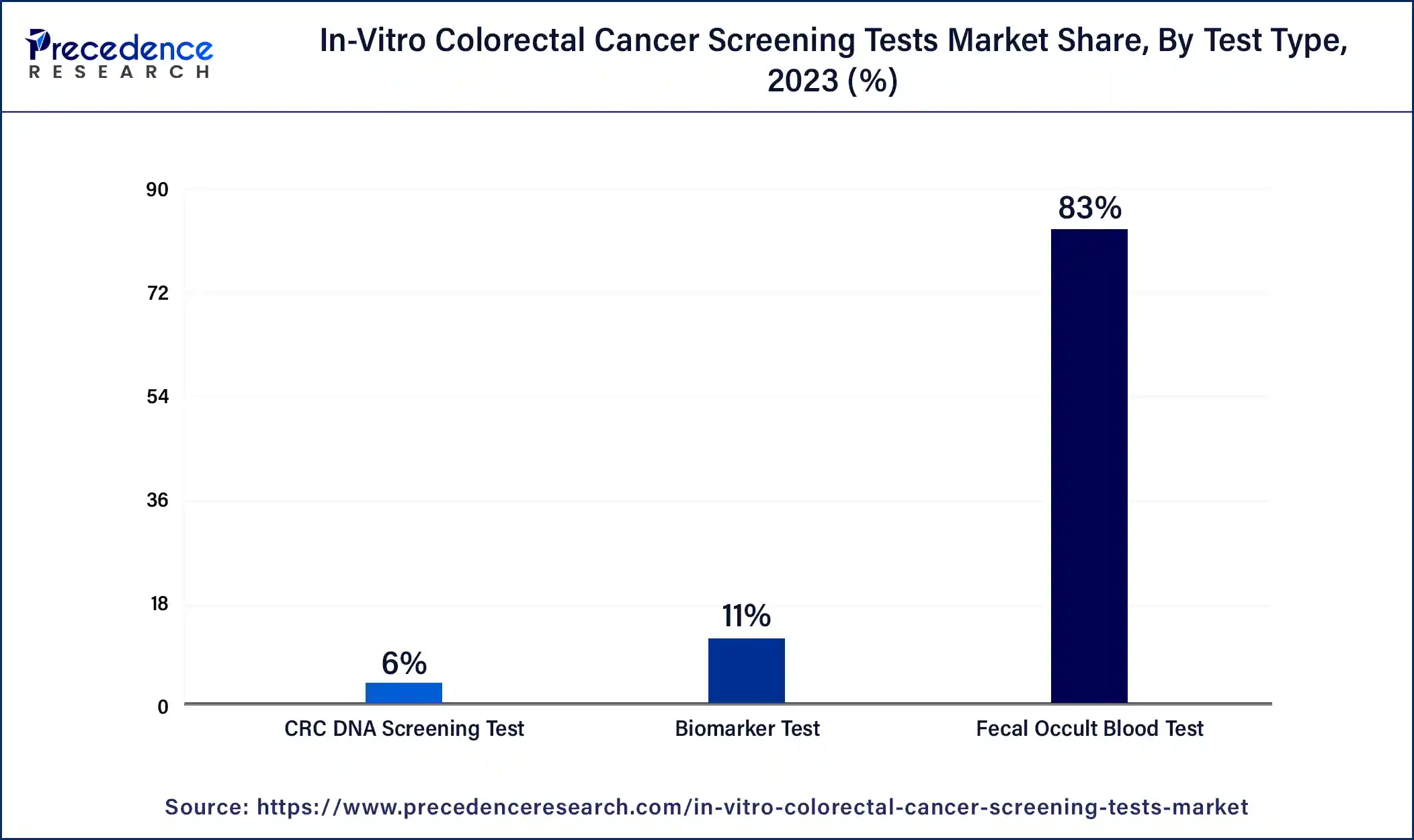 In-Vitro Colorectal Cancer Screening Tests Market Share, By Test Type, 2023 (%)