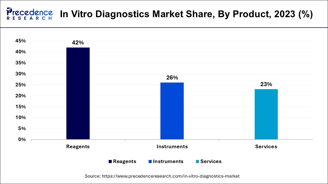 In Vitro Diagnostics Market Share, By Product, 2023 (%)