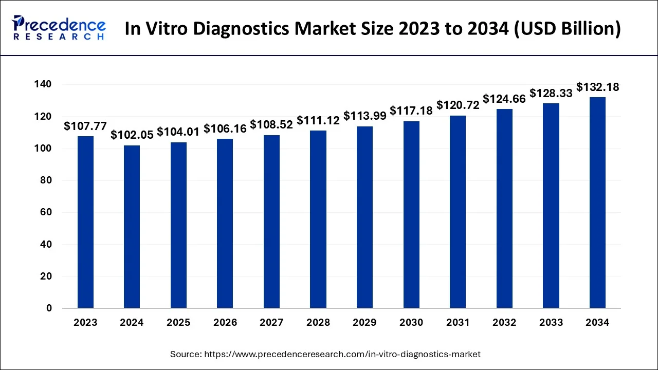 In Vitro Diagnostics Market Size 2024 to 2034