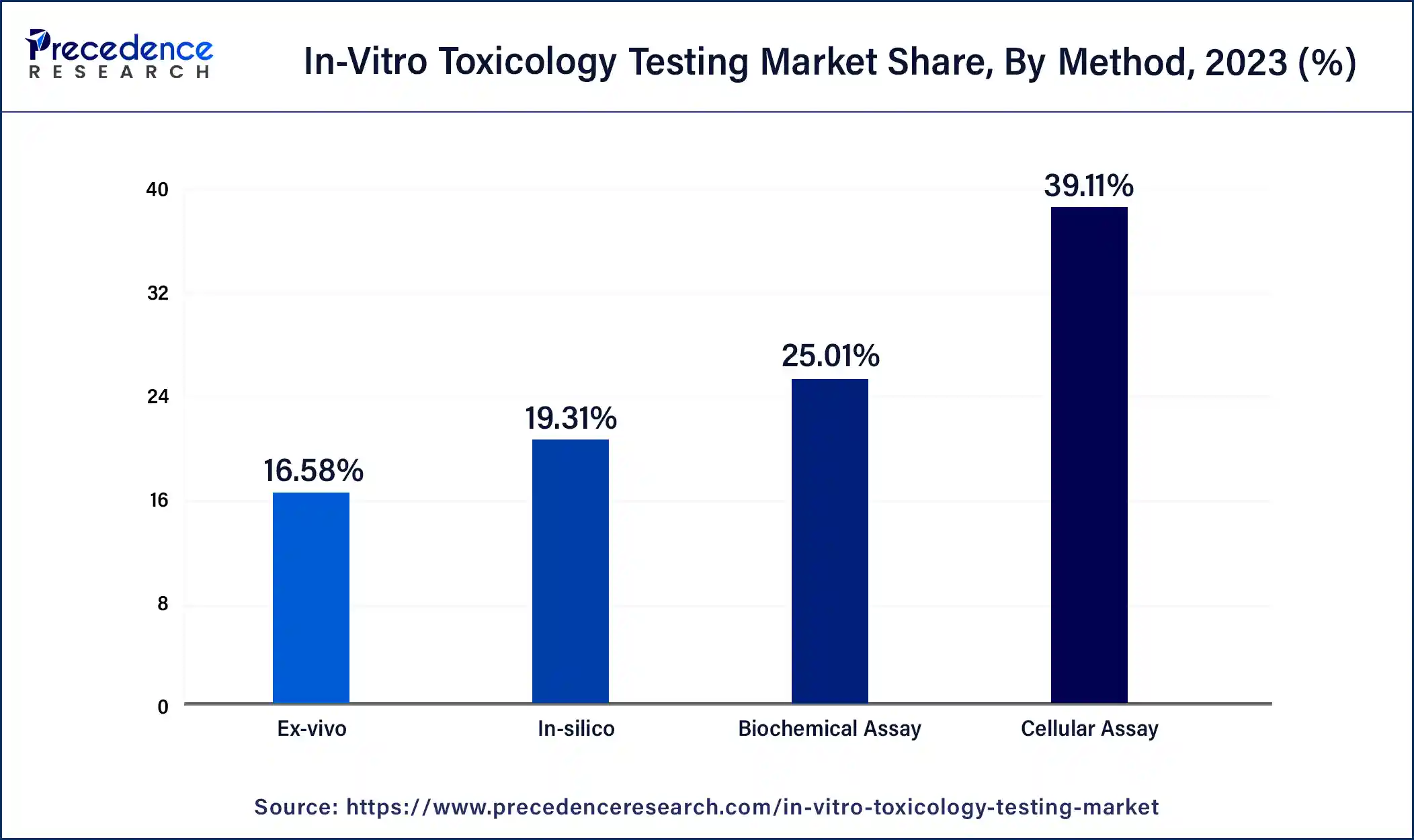 In-Vitro Toxicology Testing Market Share, By Method, 2023 (%)