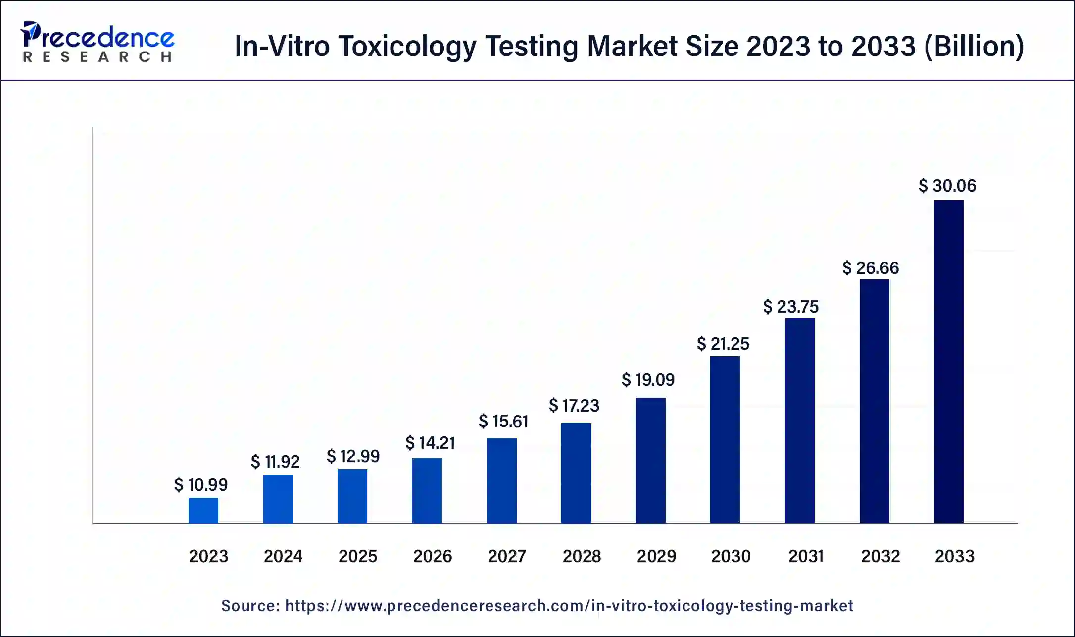 In-Vitro Toxicology Testing Market Size 2024 to 2033