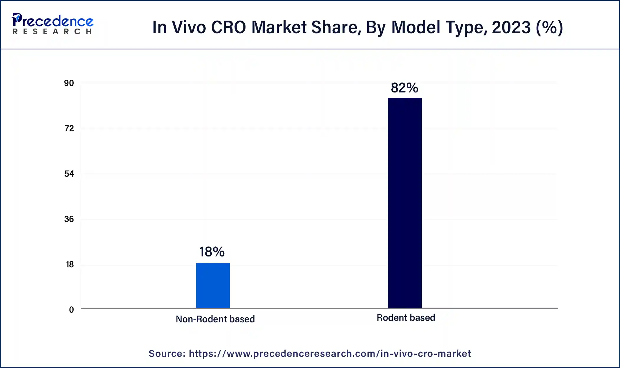 In Vivo CRO Market Share, By Model Type, 2023 (%)