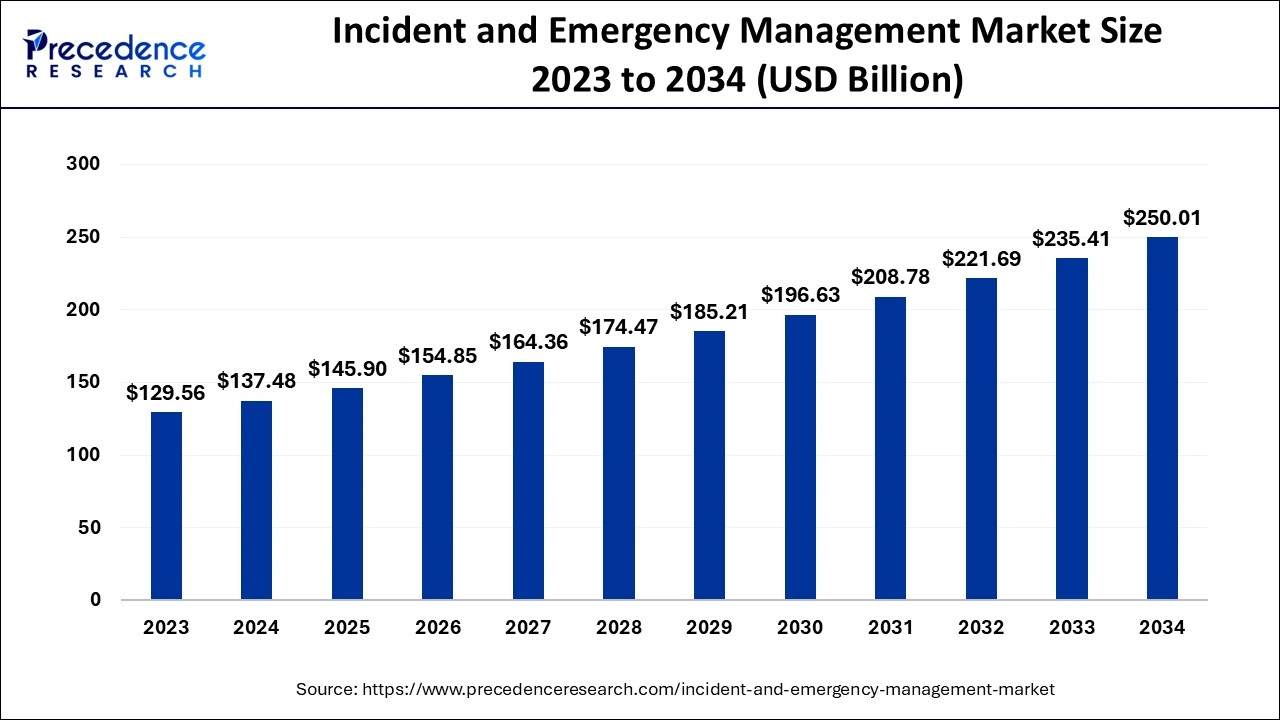 Incident and Emergency Management Market Size 2024 to 2034