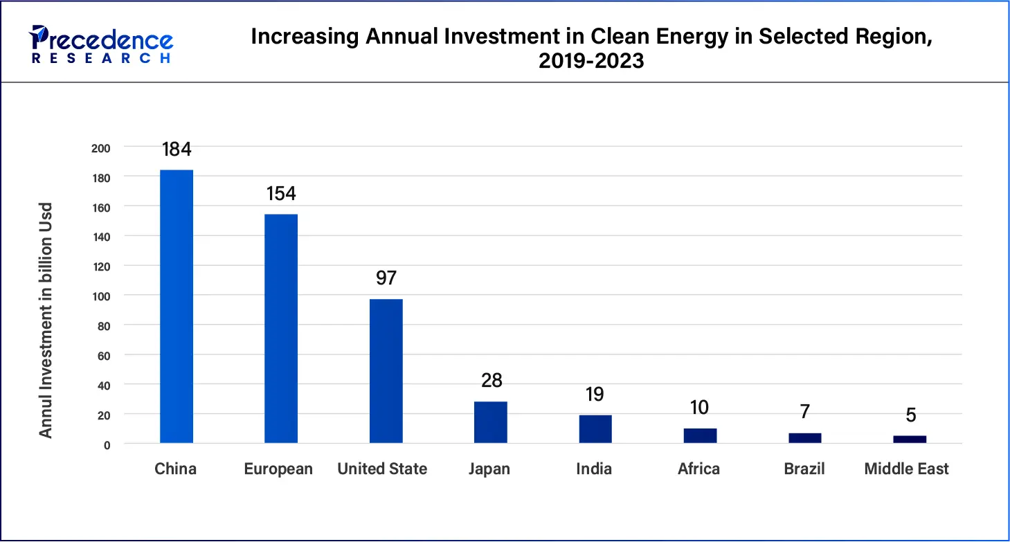 Increasing Annual Investment in Clean Energy in Selected Region, 2019-2023