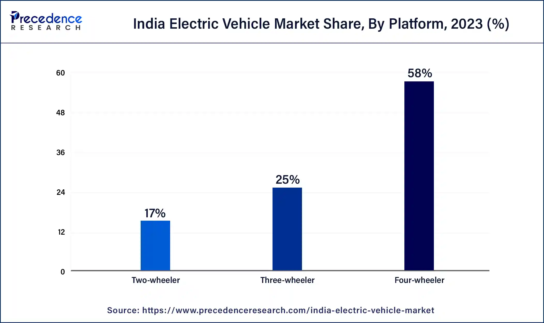 India Electric Vehicle Market Share, By Platform, 2023 (%)