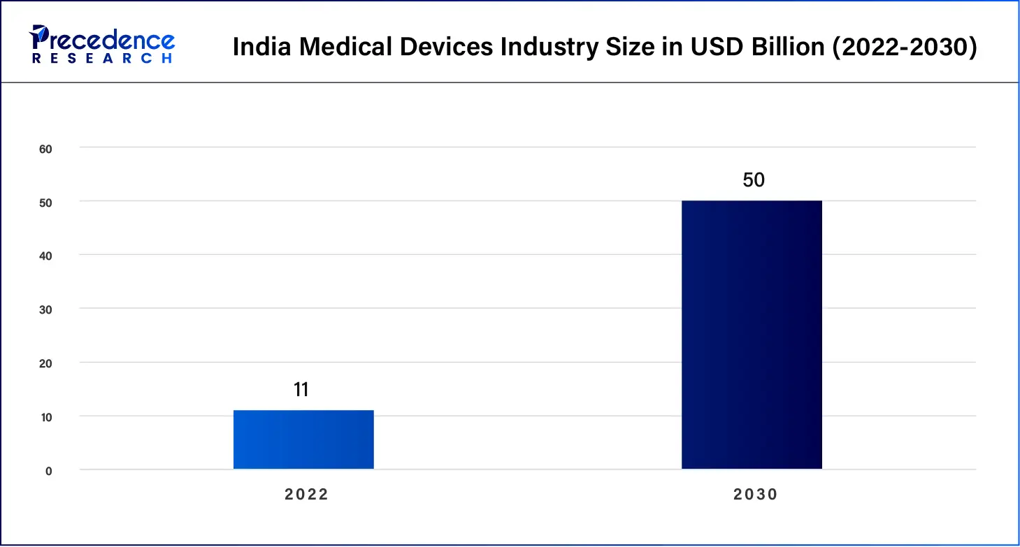 India Medical Devices Industry Size in USD Billion (2022-2030)