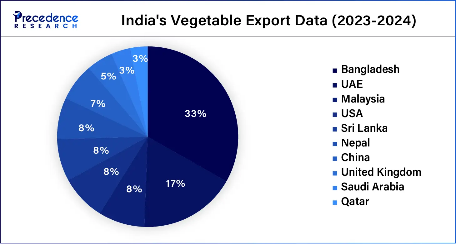 India's Vegetable Export Data (2023-2024)