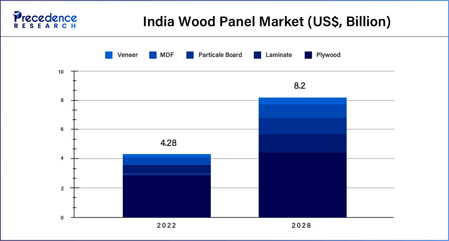 India Wood Panel Market (USD Billion)