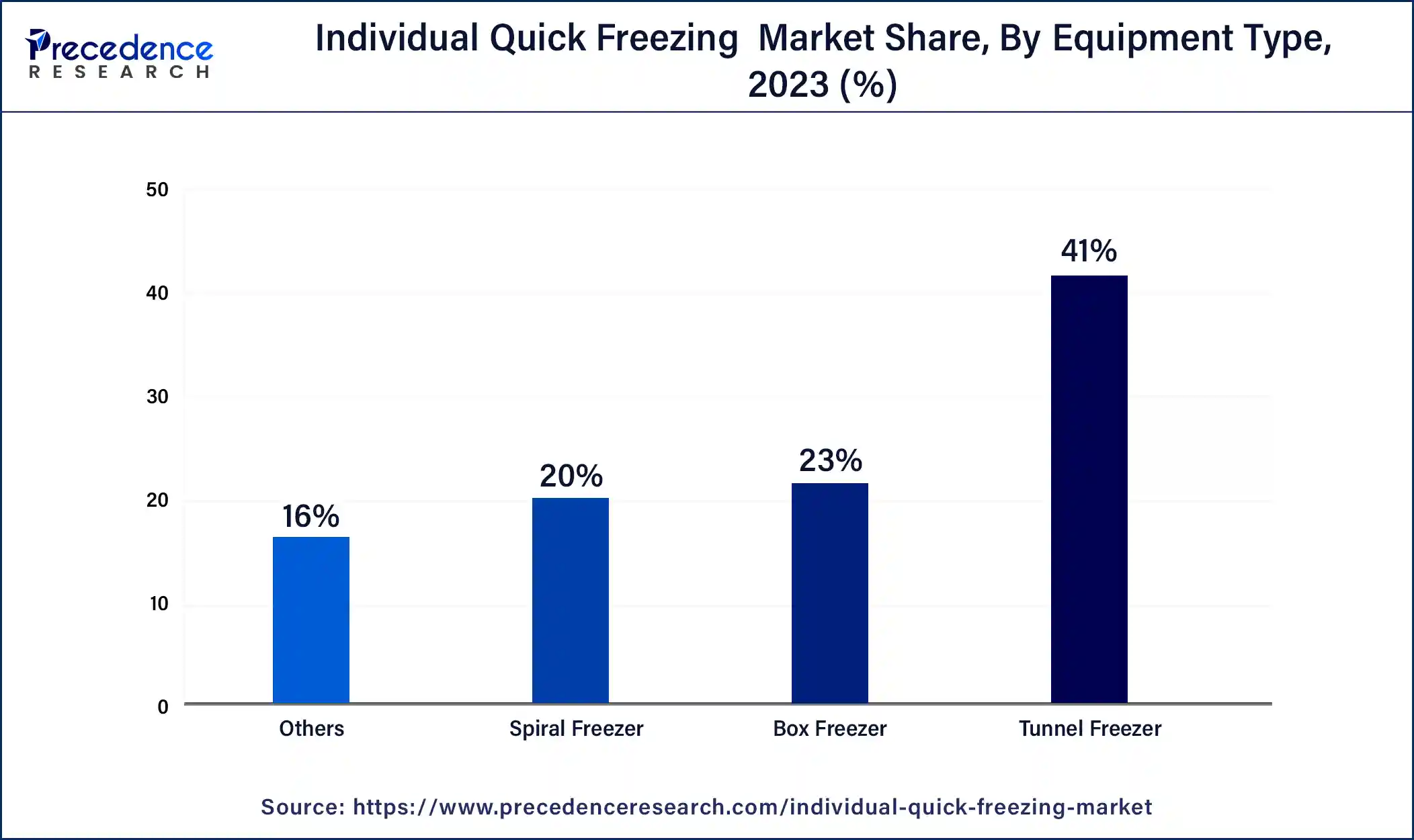 Individual Quick Freezing Market Share, By Equipment Type (%)