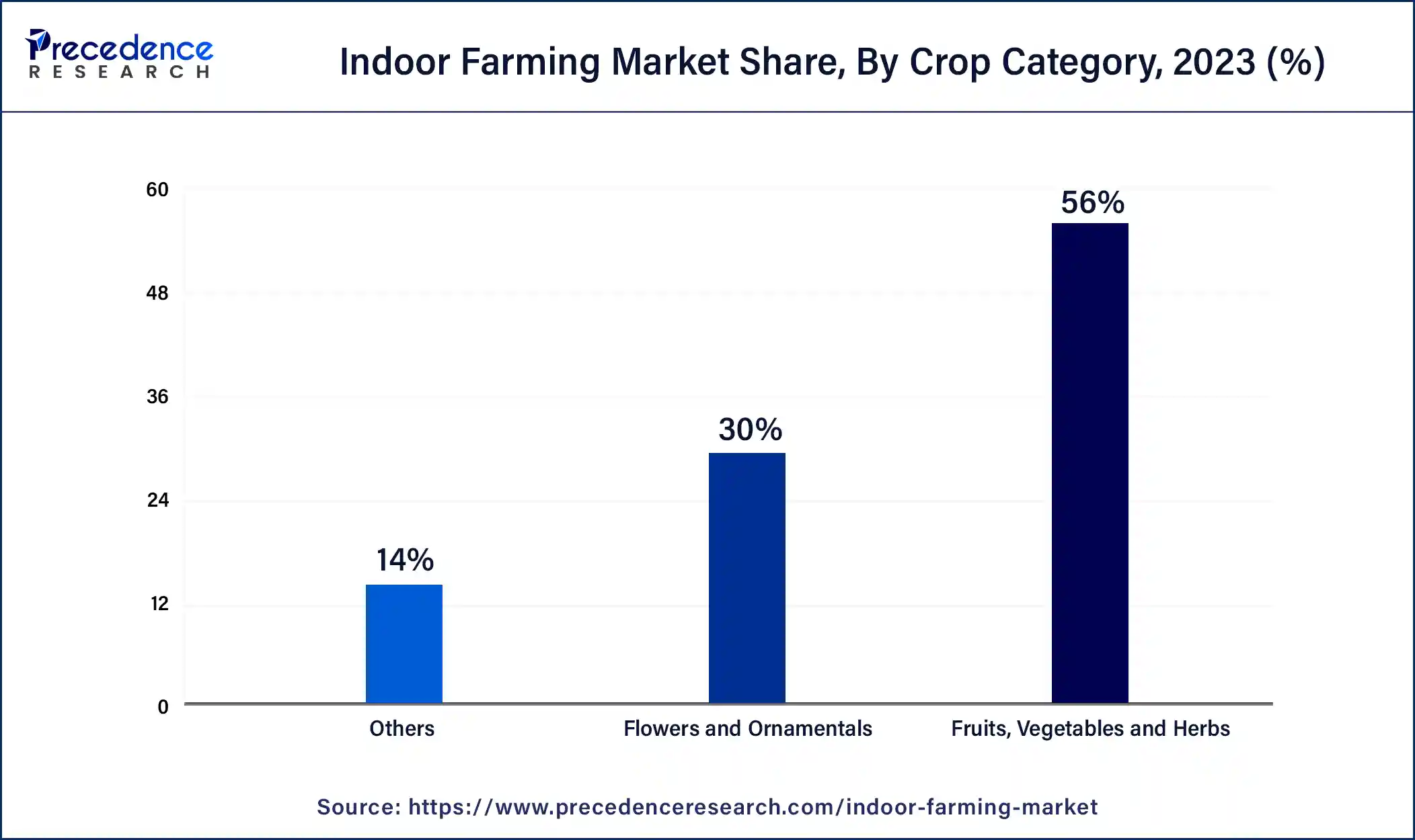 Indoor Farming Market Share, By Crop Category, 2023 (%)