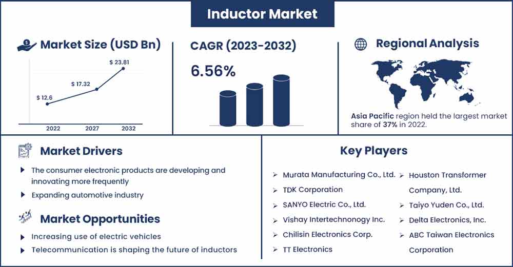Inductor Market Size and Growth Rate From 2023 To 2032