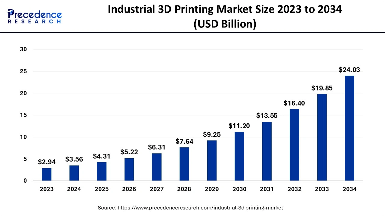 Industrial 3D Printing Market Size 2024 to 2034